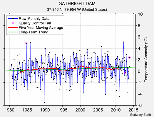 GATHRIGHT DAM Raw Mean Temperature