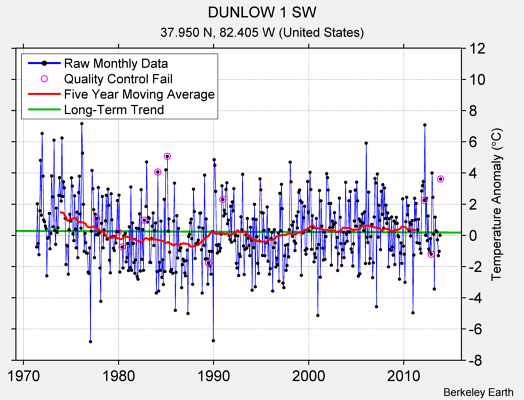 DUNLOW 1 SW Raw Mean Temperature