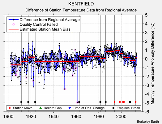 KENTFIELD difference from regional expectation