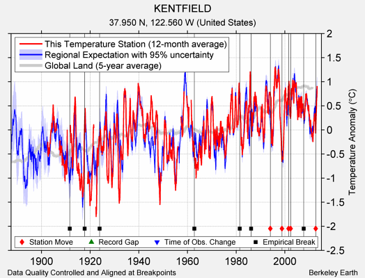 KENTFIELD comparison to regional expectation