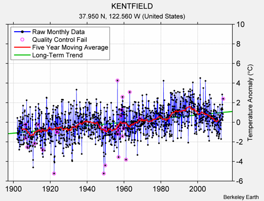 KENTFIELD Raw Mean Temperature