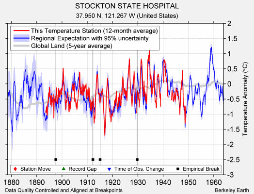 STOCKTON STATE HOSPITAL comparison to regional expectation