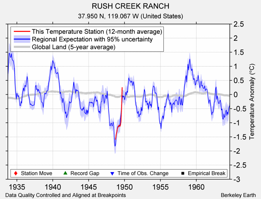 RUSH CREEK RANCH comparison to regional expectation