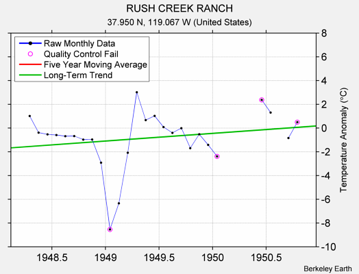 RUSH CREEK RANCH Raw Mean Temperature