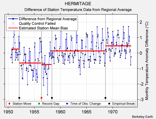 HERMITAGE difference from regional expectation