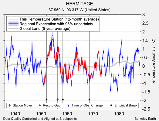 HERMITAGE comparison to regional expectation