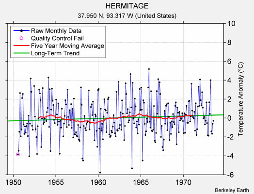 HERMITAGE Raw Mean Temperature