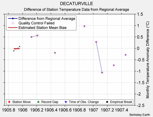 DECATURVILLE difference from regional expectation