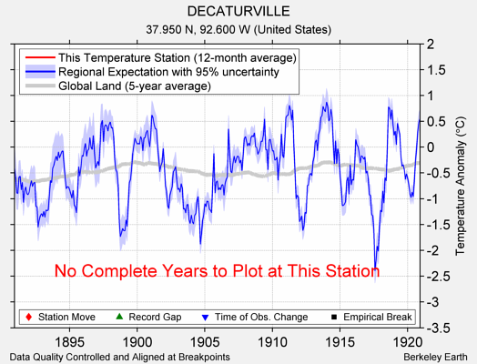 DECATURVILLE comparison to regional expectation