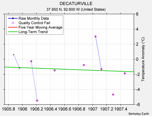 DECATURVILLE Raw Mean Temperature