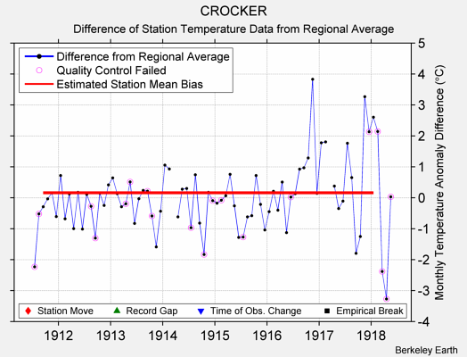 CROCKER difference from regional expectation