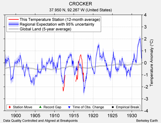 CROCKER comparison to regional expectation