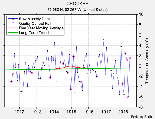 CROCKER Raw Mean Temperature