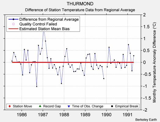 THURMOND difference from regional expectation