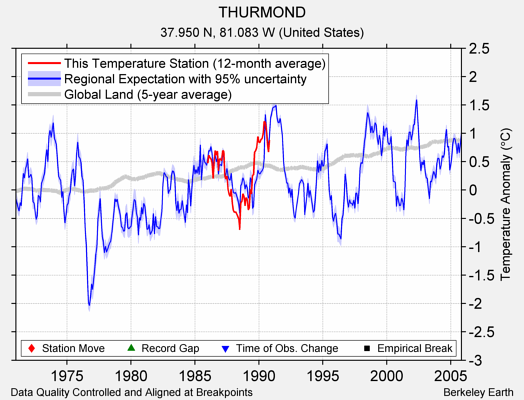 THURMOND comparison to regional expectation