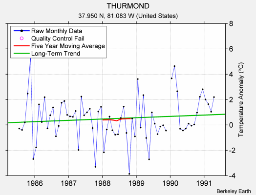 THURMOND Raw Mean Temperature