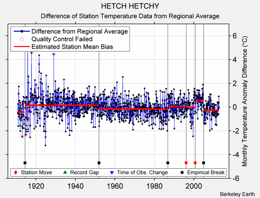 HETCH HETCHY difference from regional expectation