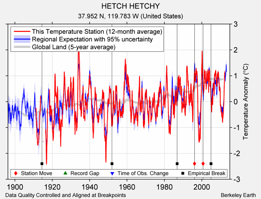 HETCH HETCHY comparison to regional expectation