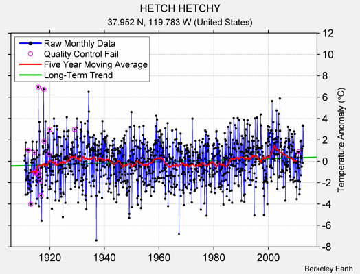 HETCH HETCHY Raw Mean Temperature