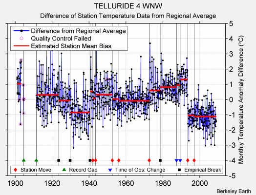 TELLURIDE 4 WNW difference from regional expectation