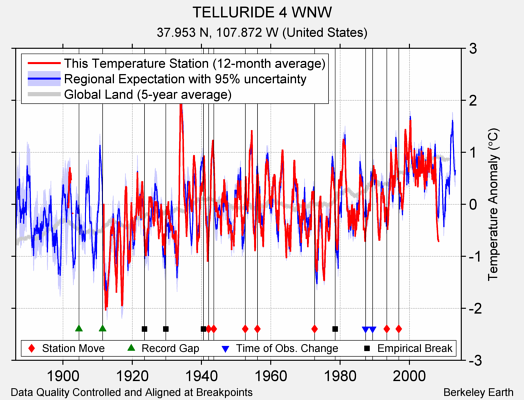 TELLURIDE 4 WNW comparison to regional expectation