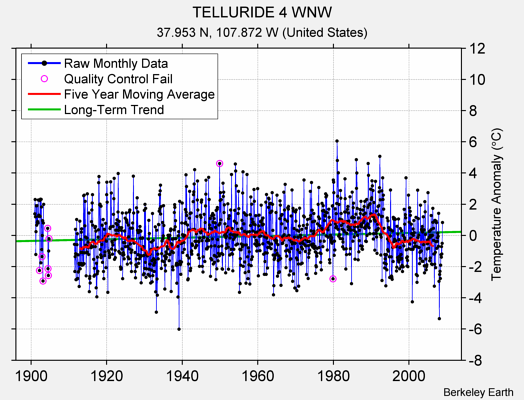 TELLURIDE 4 WNW Raw Mean Temperature