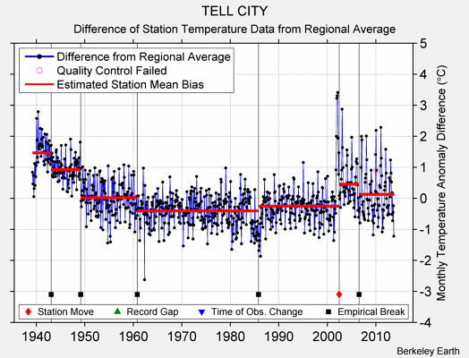 TELL CITY difference from regional expectation