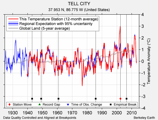 TELL CITY comparison to regional expectation