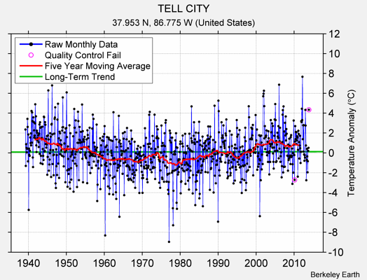 TELL CITY Raw Mean Temperature