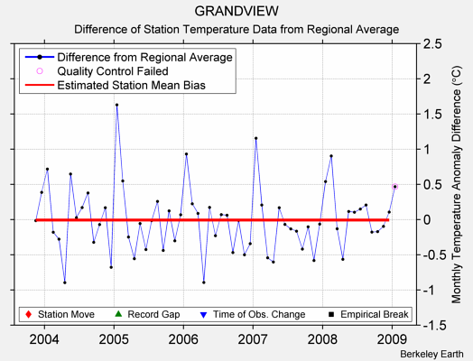 GRANDVIEW difference from regional expectation