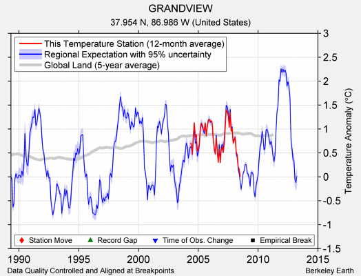 GRANDVIEW comparison to regional expectation