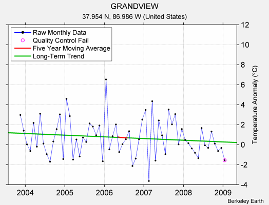 GRANDVIEW Raw Mean Temperature