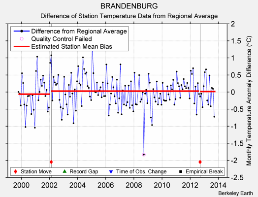 BRANDENBURG difference from regional expectation