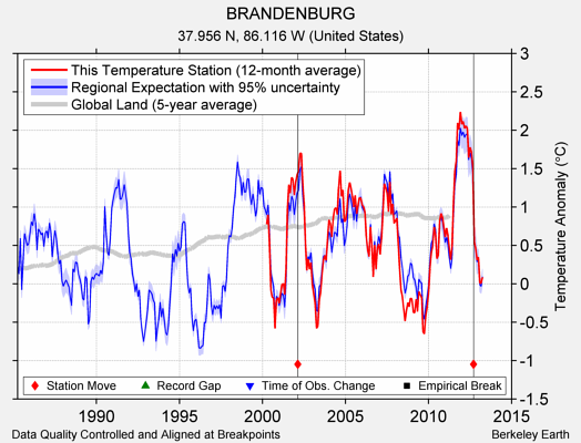 BRANDENBURG comparison to regional expectation