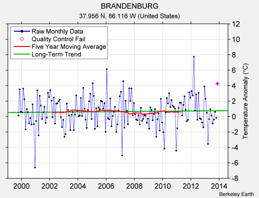 BRANDENBURG Raw Mean Temperature