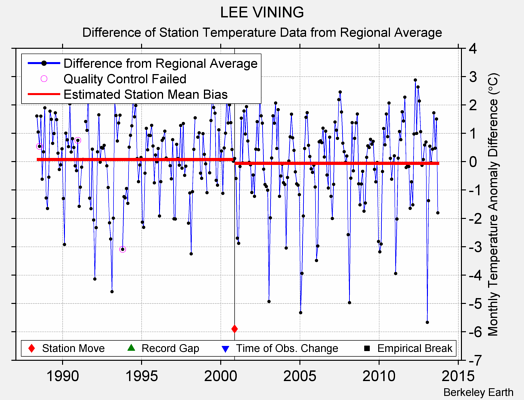 LEE VINING difference from regional expectation