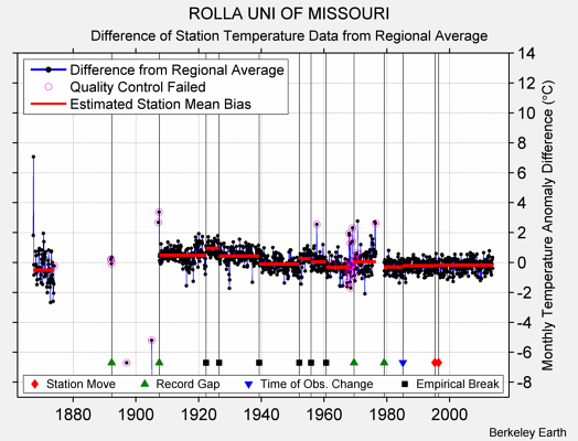 ROLLA UNI OF MISSOURI difference from regional expectation