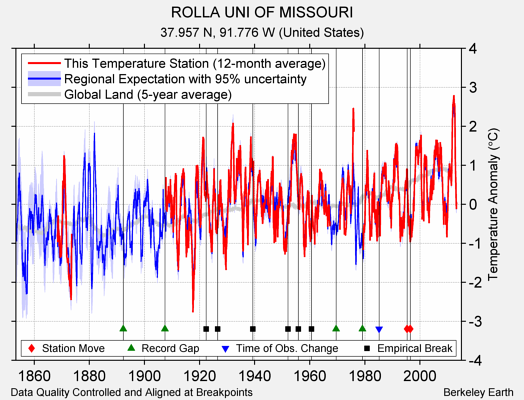 ROLLA UNI OF MISSOURI comparison to regional expectation