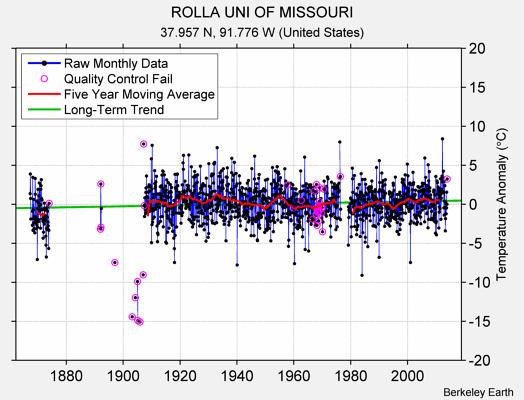 ROLLA UNI OF MISSOURI Raw Mean Temperature