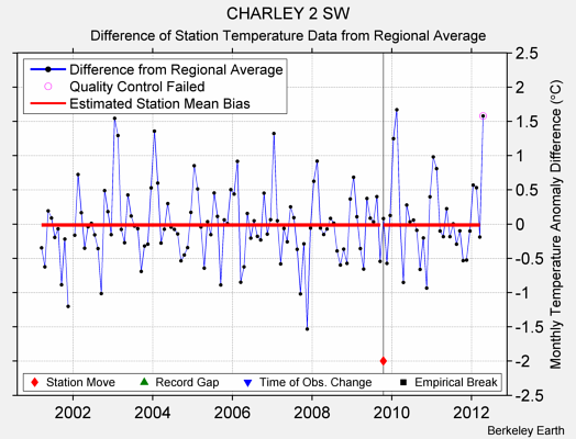 CHARLEY 2 SW difference from regional expectation