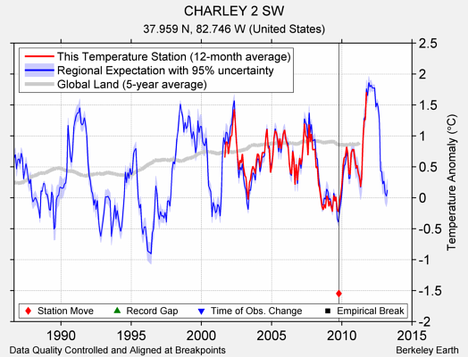 CHARLEY 2 SW comparison to regional expectation