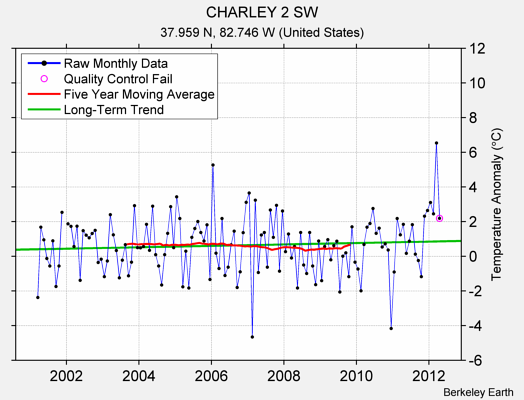 CHARLEY 2 SW Raw Mean Temperature