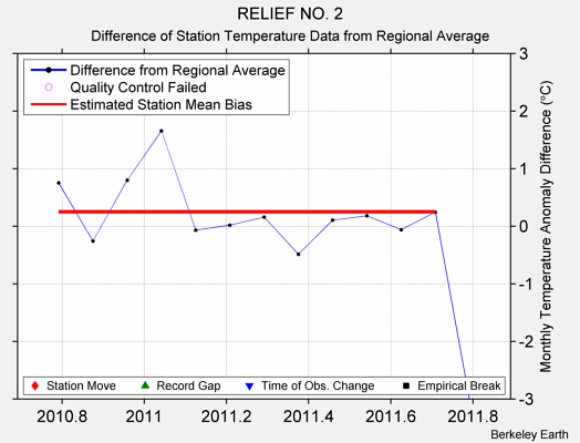 RELIEF NO. 2 difference from regional expectation