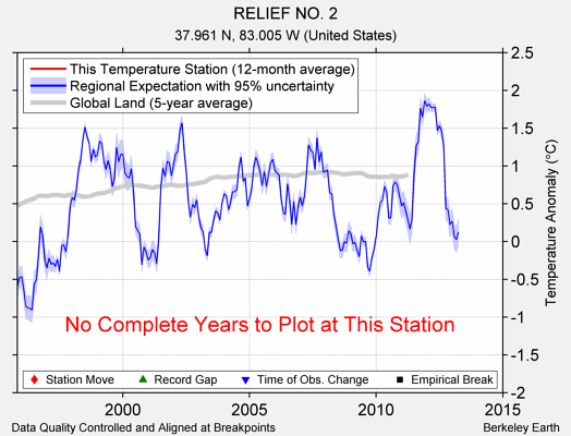 RELIEF NO. 2 comparison to regional expectation