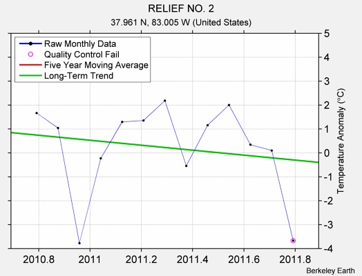 RELIEF NO. 2 Raw Mean Temperature