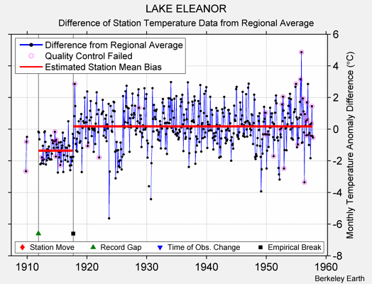 LAKE ELEANOR difference from regional expectation