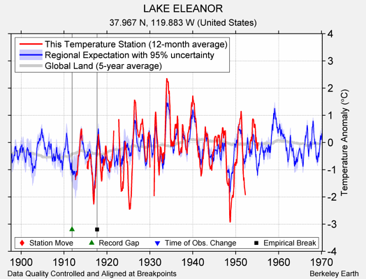 LAKE ELEANOR comparison to regional expectation