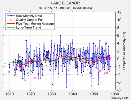 LAKE ELEANOR Raw Mean Temperature