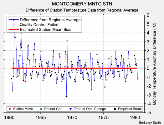 MONTGOMERY MNTC STN difference from regional expectation