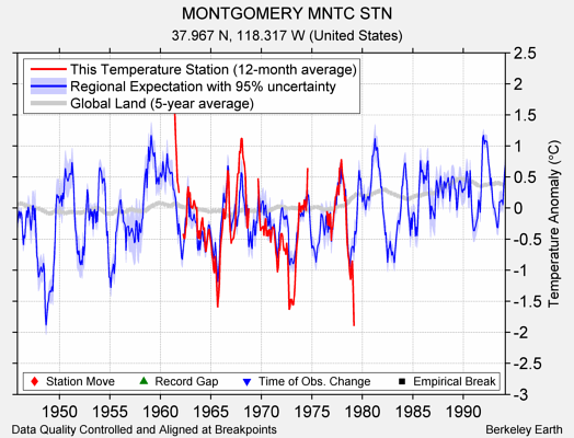 MONTGOMERY MNTC STN comparison to regional expectation